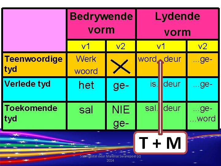 Lydende vorm Bedrywende vorm v 1 Werk woord v 2 Verlede tyd het Toekomende