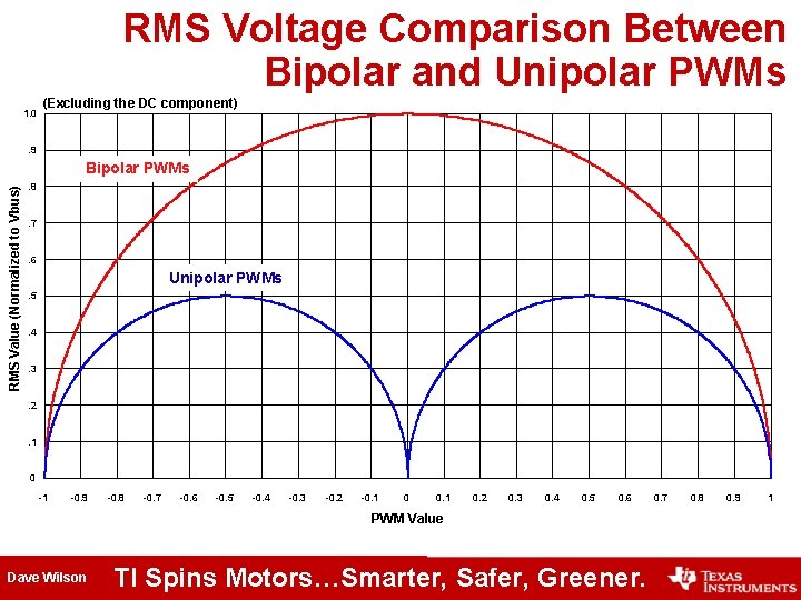 RMS Voltage Comparison Between Bipolar and Unipolar PWMs 1. 0 (Excluding the DC component) RMS Voltage Comparison Between Bipolar and Unipolar PWMs 1. 0 (Excluding the DC component)