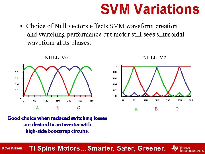 SVM Variations • Choice of Null vectors effects SVM waveform creation and switching performance SVM Variations • Choice of Null vectors effects SVM waveform creation and switching performance