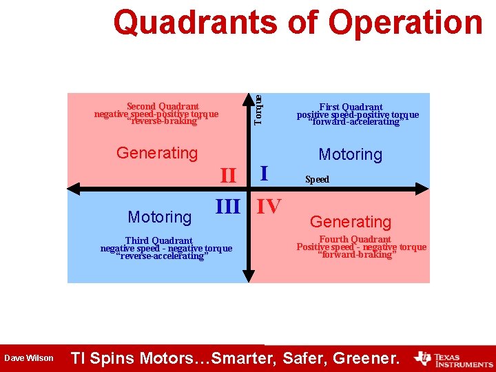 Second Quadrant negative speed-positive torque “reverse-braking” Generating Motoring II I III IV Third Quadrant Second Quadrant negative speed-positive torque “reverse-braking” Generating Motoring II I III IV Third Quadrant