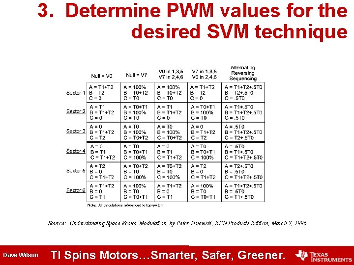 3. Determine PWM values for the desired SVM technique Source: Understanding Space Vector Modulation, 3. Determine PWM values for the desired SVM technique Source: Understanding Space Vector Modulation,