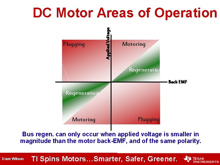 Plugging Applied Voltage DC Motor Areas of Operation Motoring Regeneration Back EMF Regeneration Motoring Plugging Applied Voltage DC Motor Areas of Operation Motoring Regeneration Back EMF Regeneration Motoring