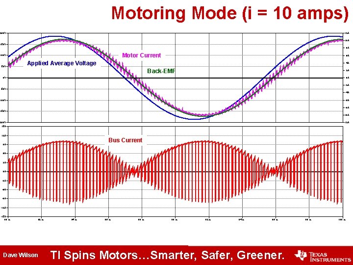 Motoring Mode (i = 10 amps) 200 V 12 A 10 A 150 V Motoring Mode (i = 10 amps) 200 V 12 A 10 A 150 V