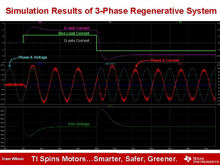 Simulation Results of 3 -Phase Regenerative System D-axis Current Bus Load Current Q-axis Current Simulation Results of 3 -Phase Regenerative System D-axis Current Bus Load Current Q-axis Current
