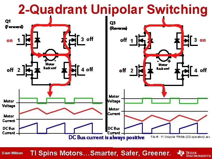 2 -Quadrant Unipolar Switching Q 1 (Forward) Q 3 (Reverse) 3 off on 1 2 -Quadrant Unipolar Switching Q 1 (Forward) Q 3 (Reverse) 3 off on 1