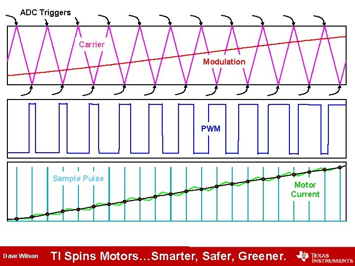 ADC Triggers Carrier Modulation PWM Sample Pulse Dave Wilson TI Spins Motors…Smarter, Safer, Greener. ADC Triggers Carrier Modulation PWM Sample Pulse Dave Wilson TI Spins Motors…Smarter, Safer, Greener.