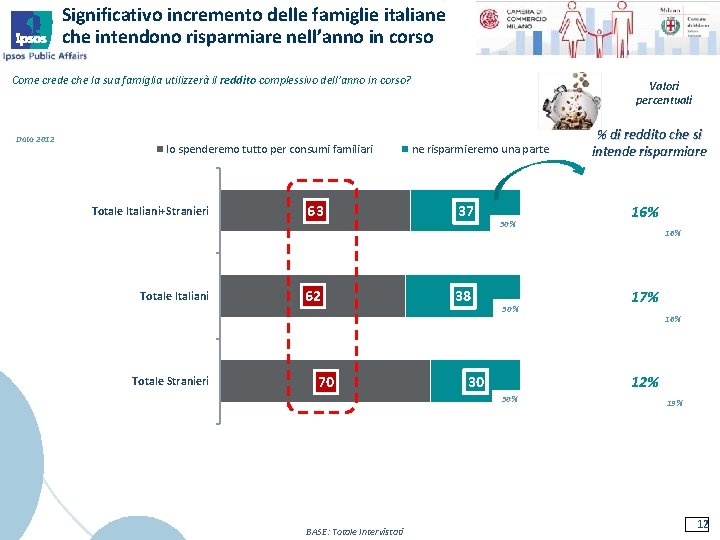 Significativo incremento delle famiglie italiane che intendono risparmiare nell’anno in corso Come crede che