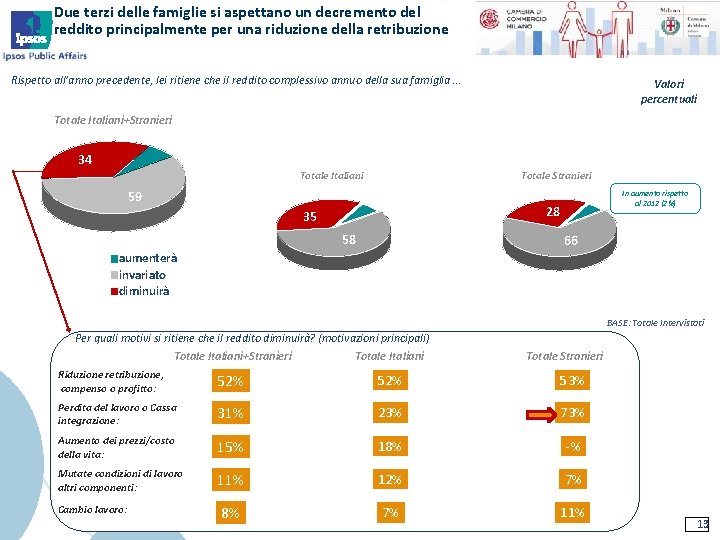 Due terzi delle famiglie si aspettano un decremento del reddito principalmente per una riduzione