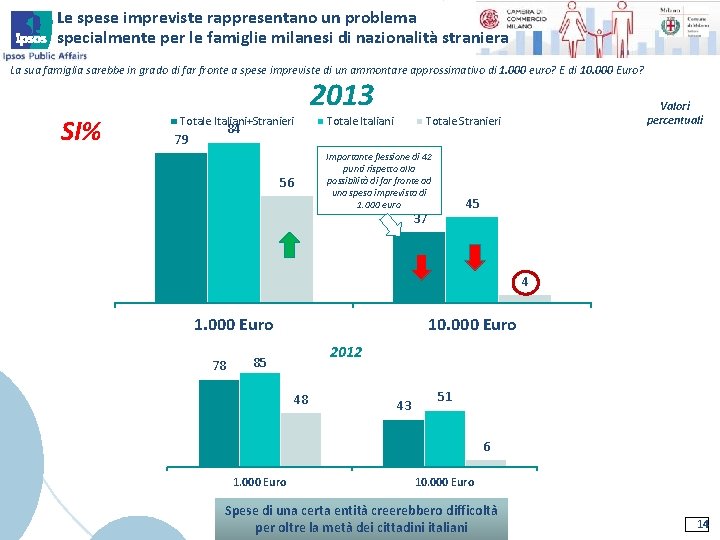 Le spese impreviste rappresentano un problema specialmente per le famiglie milanesi di nazionalità straniera