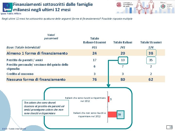 Finanziamenti sottoscritti dalle famiglie milanesi negli ultimi 12 mesi Negli ultimi 12 mesi ha