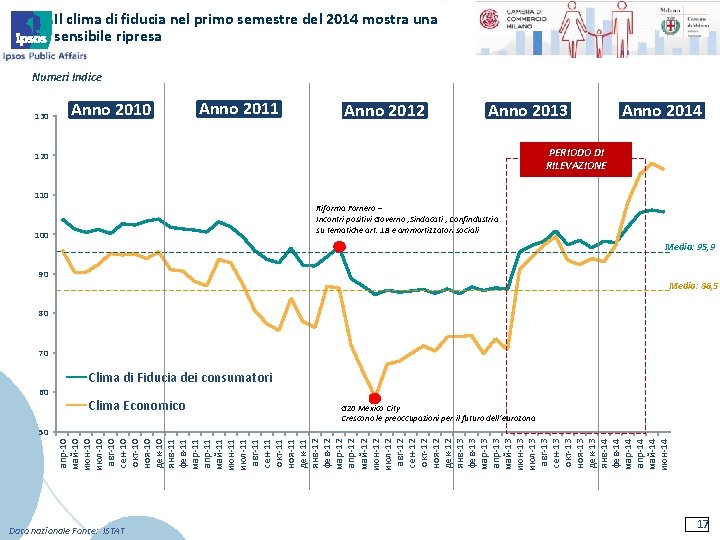 Il clima di fiducia nel primo semestre del 2014 mostra una sensibile ripresa Numeri