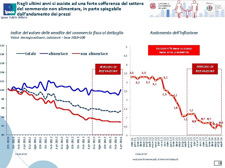 Negli ultimi anni si assiste ad una forte sofferenza del settore del commercio non