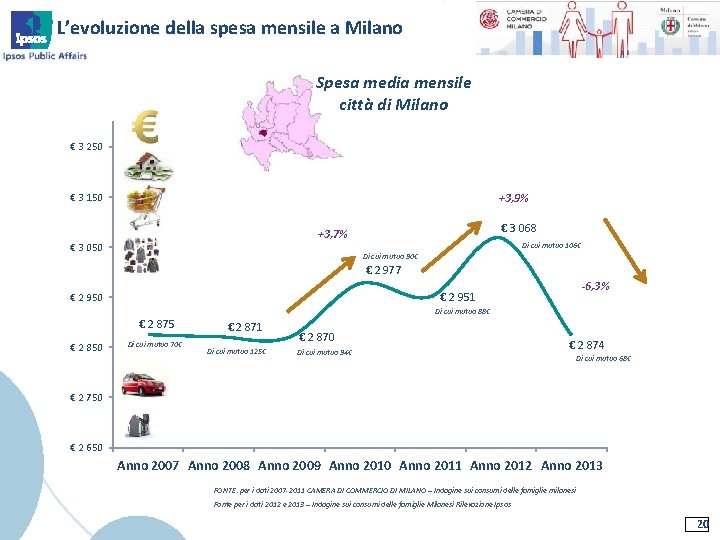 L’evoluzione della spesa mensile a Milano Spesa media mensile città di Milano € 3