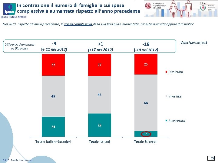 In contrazione il numero di famiglie la cui spesa complessiva è aumentata rispetto all’anno