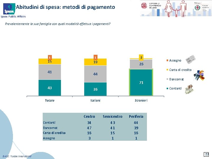 Abitudini di spesa: metodi di pagamento Prevalentemente la sua famiglia con quali modalità effettua