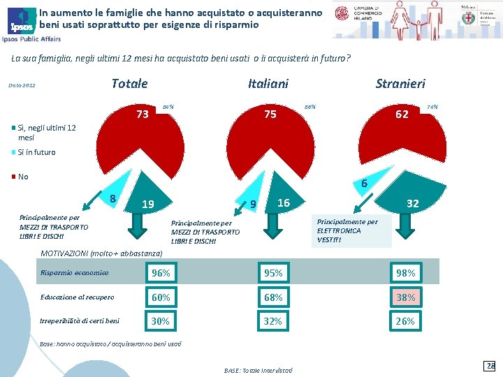 In aumento le famiglie che hanno acquistato o acquisteranno beni usati soprattutto per esigenze