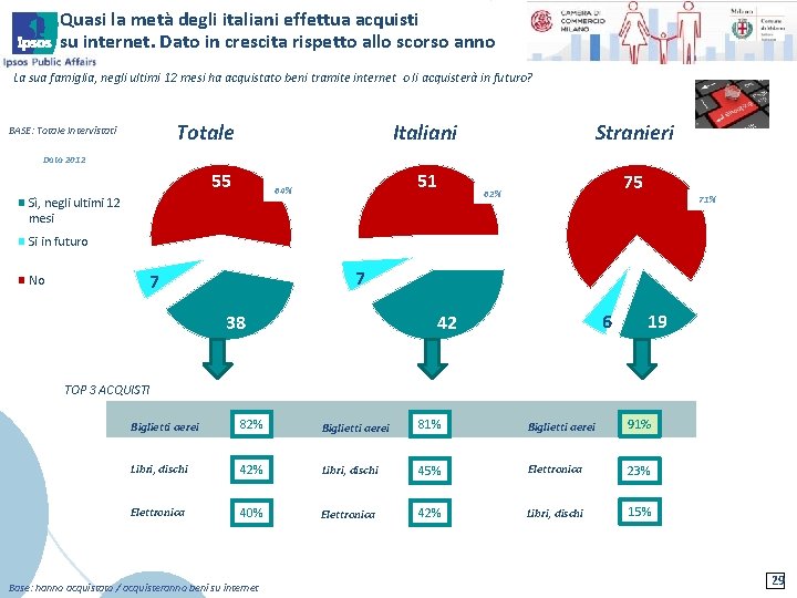 Quasi la metà degli italiani effettua acquisti su internet. Dato in crescita rispetto allo