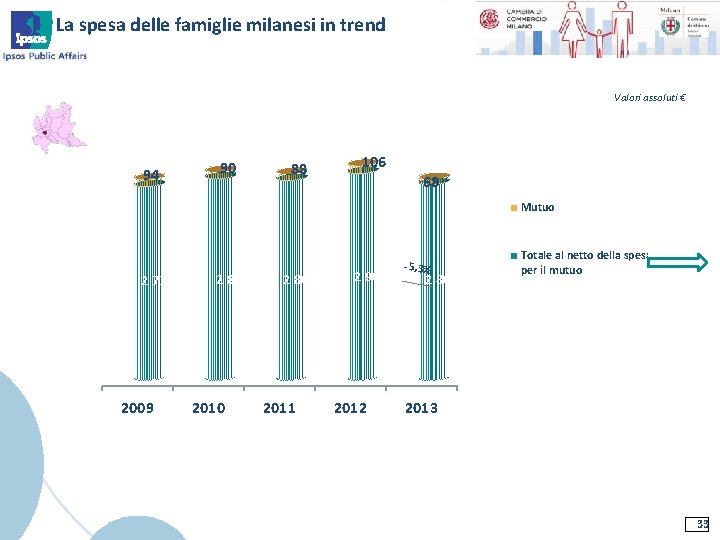 La spesa delle famiglie milanesi in trend Valori assoluti € 94 90 88 106