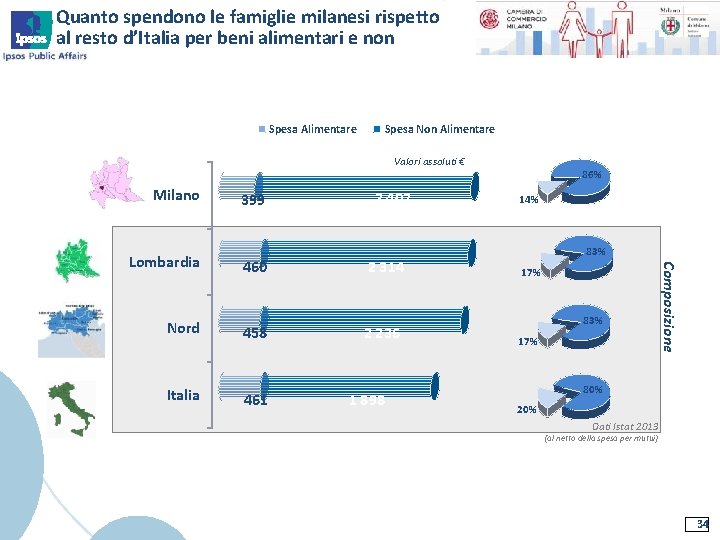 Quanto spendono le famiglie milanesi rispetto al resto d’Italia per beni alimentari e non