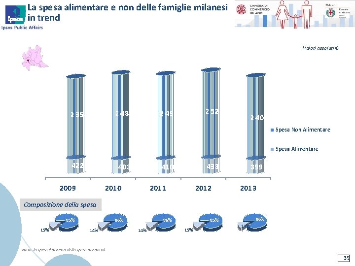 La spesa alimentare e non delle famiglie milanesi in trend Valori assoluti € 2