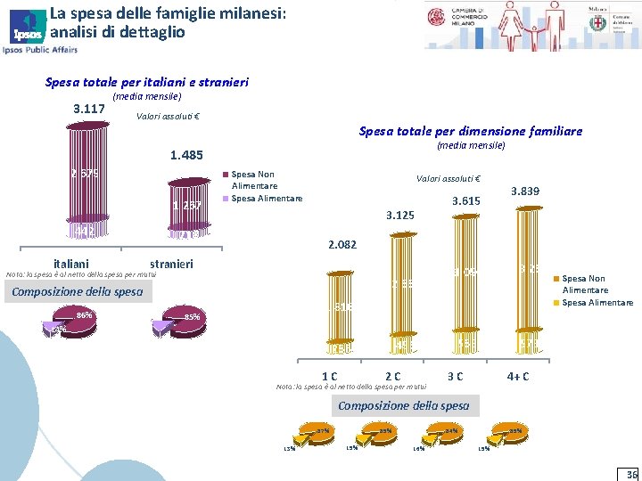 La spesa delle famiglie milanesi: analisi di dettaglio Spesa totale per italiani e stranieri