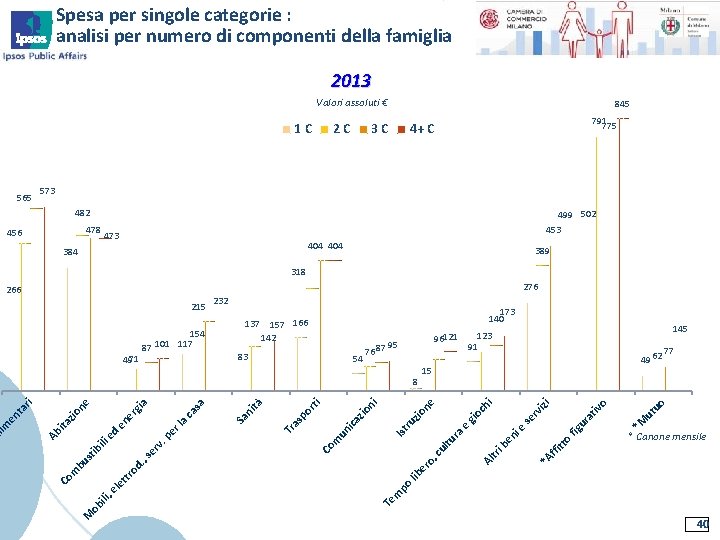 Spesa per singole categorie : analisi per numero di componenti della famiglia 2013 Valori