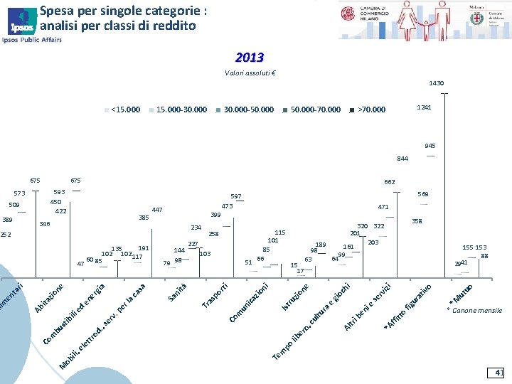 Spesa per singole categorie : analisi per classi di reddito 2013 Valori assoluti €