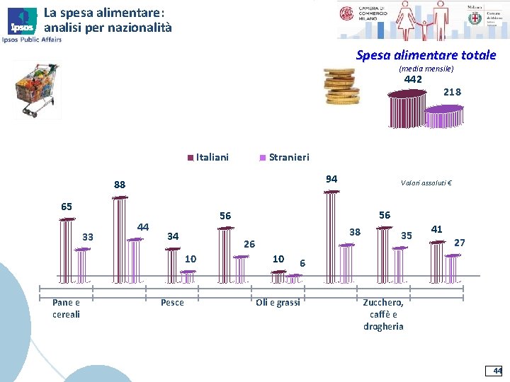 La spesa alimentare: analisi per nazionalità Spesa alimentare totale (media mensile) 442 Italiani Stranieri