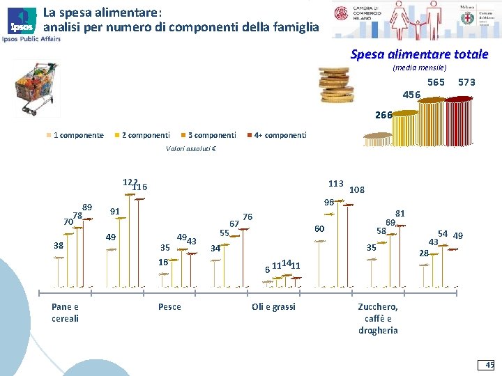 La spesa alimentare: analisi per numero di componenti della famiglia Spesa alimentare totale (media