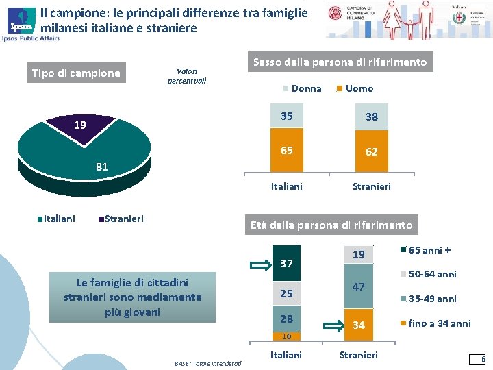 Il campione: le principali differenze tra famiglie milanesi italiane e straniere Tipo di campione