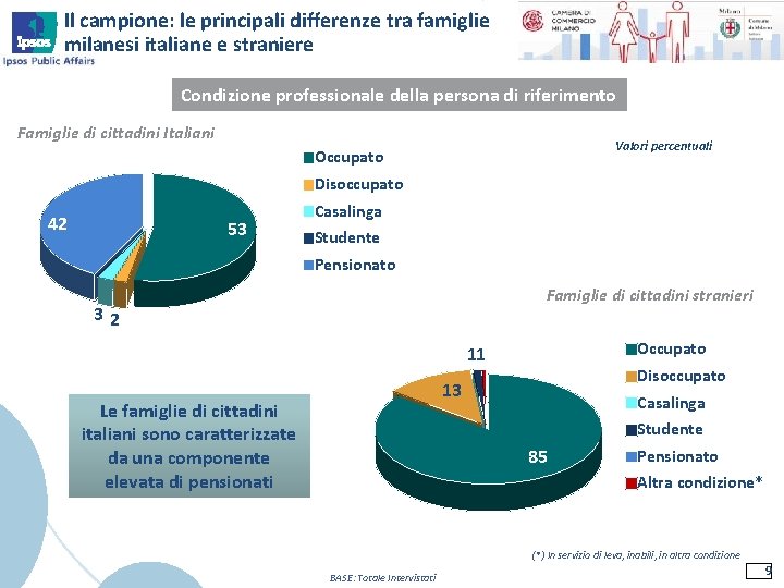 Il campione: le principali differenze tra famiglie milanesi italiane e straniere Condizione professionale della