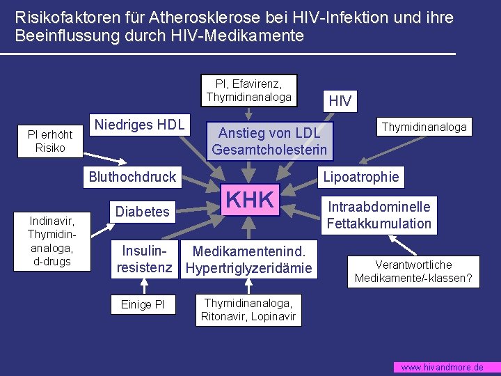 Risikofaktoren für Atherosklerose bei HIV-Infektion und ihre Beeinflussung durch HIV-Medikamente PI, Efavirenz, Thymidinanaloga PI