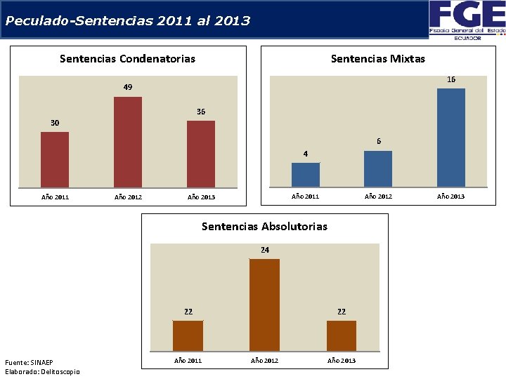 Peculado-Sentencias 2011 al 2013 Sentencias Condenatorias Sentencias Mixtas 16 49 36 30 6 4
