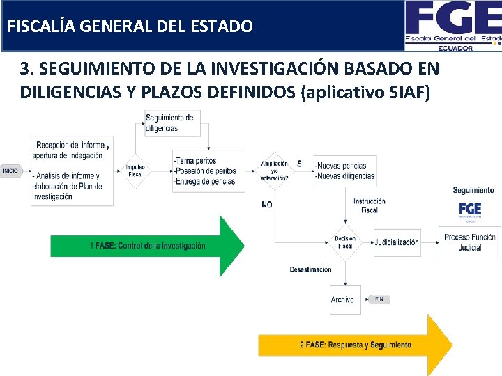 FISCALÍA GENERAL DEL ESTADO 3. SEGUIMIENTO DE LA INVESTIGACIÓN BASADO EN DILIGENCIAS Y PLAZOS