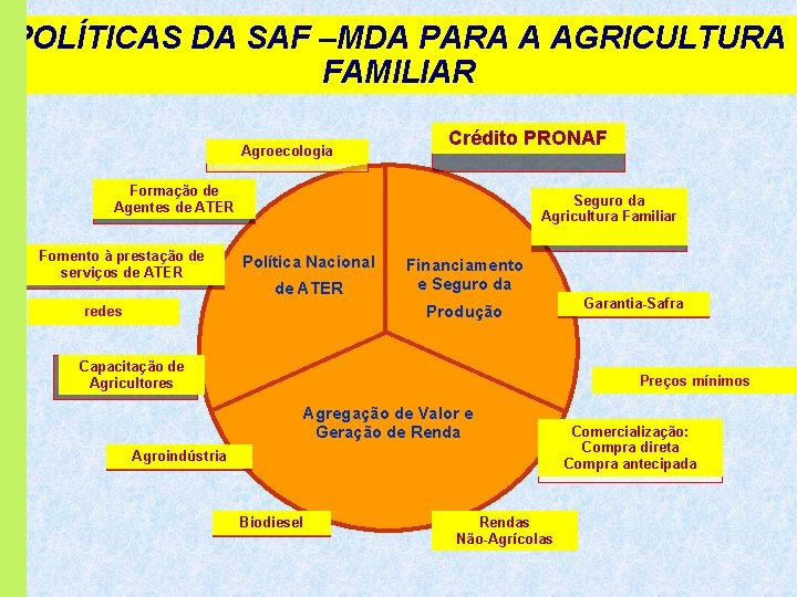 POLÍTICAS DA SAF –MDA PARA A AGRICULTURA FAMILIAR Agroecologia Crédito PRONAF Formação de Agentes