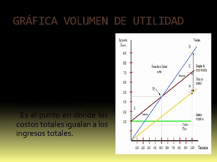 GRÁFICA VOLUMEN DE UTILIDAD En el método gráfico se trazan las líneas de costos