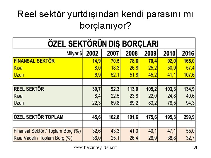 Reel sektör yurtdışından kendi parasını mı borçlanıyor? www. hakanozyildiz. com 20 