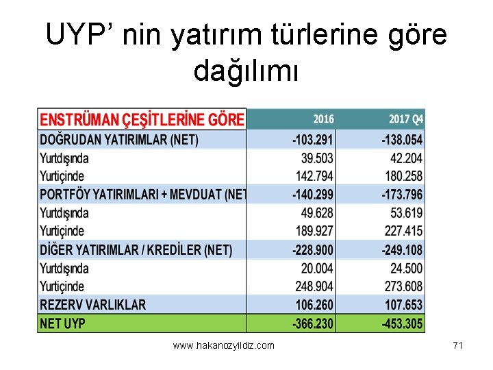 UYP’ nin yatırım türlerine göre dağılımı www. hakanozyildiz. com 71 