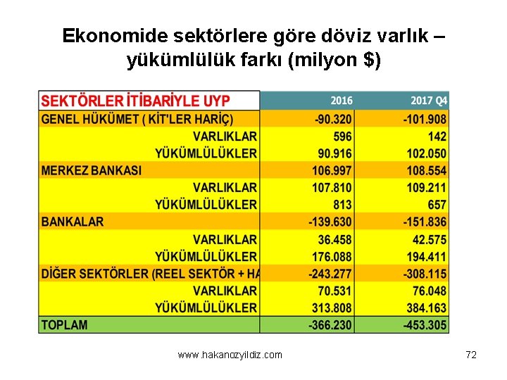 Ekonomide sektörlere göre döviz varlık – yükümlülük farkı (milyon $) www. hakanozyildiz. com 72