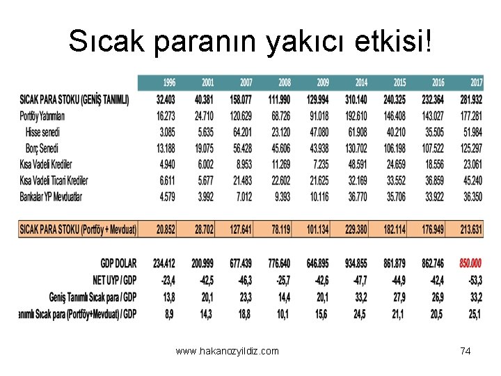 Sıcak paranın yakıcı etkisi! www. hakanozyildiz. com 74 