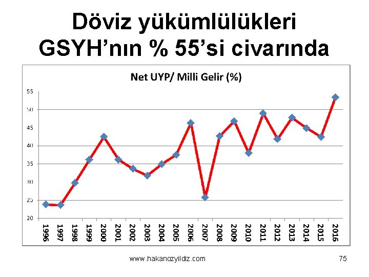 Döviz yükümlülükleri GSYH’nın % 55’si civarında www. hakanozyildiz. com 75 