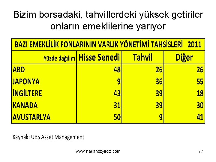 Bizim borsadaki, tahvillerdeki yüksek getiriler onların emeklilerine yarıyor www. hakanozyildiz. com 77 