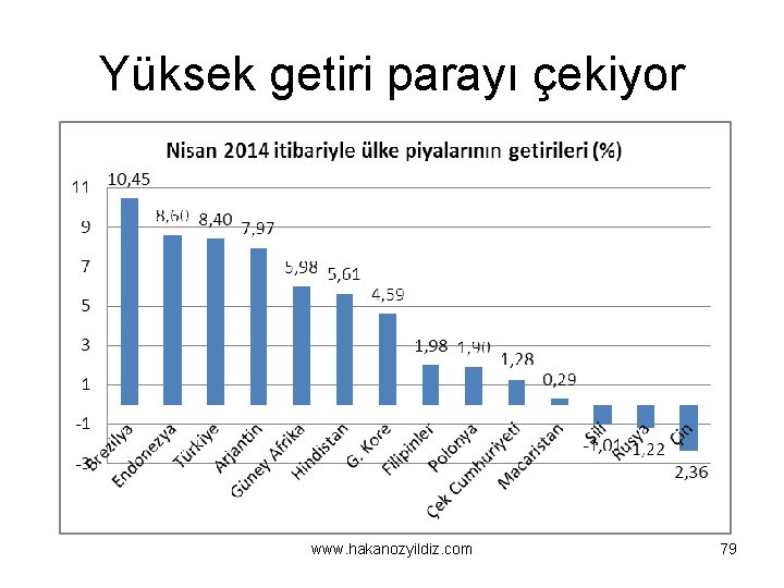 Yüksek getiri parayı çekiyor www. hakanozyildiz. com 79 