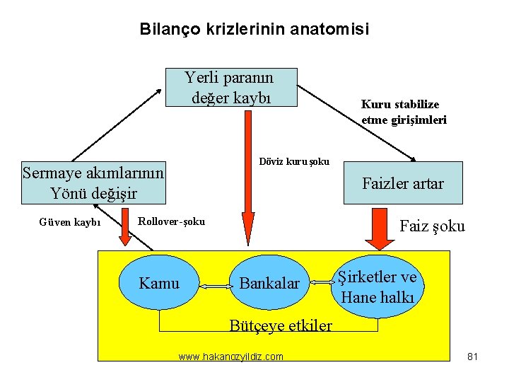 Bilanço krizlerinin anatomisi Yerli paranın değer kaybı Döviz kuru şoku Sermaye akımlarının Yönü değişir