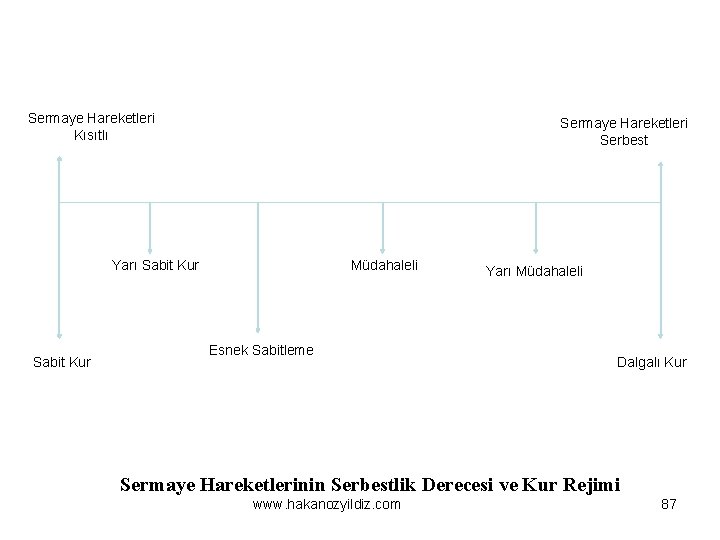 Sermaye Hareketleri Kısıtlı Sermaye Hareketleri Serbest Yarı Sabit Kur Müdahaleli Esnek Sabitleme Yarı Müdahaleli