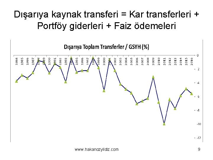 Dışarıya kaynak transferi = Kar transferleri + Portföy giderleri + Faiz ödemeleri www. hakanozyildiz.
