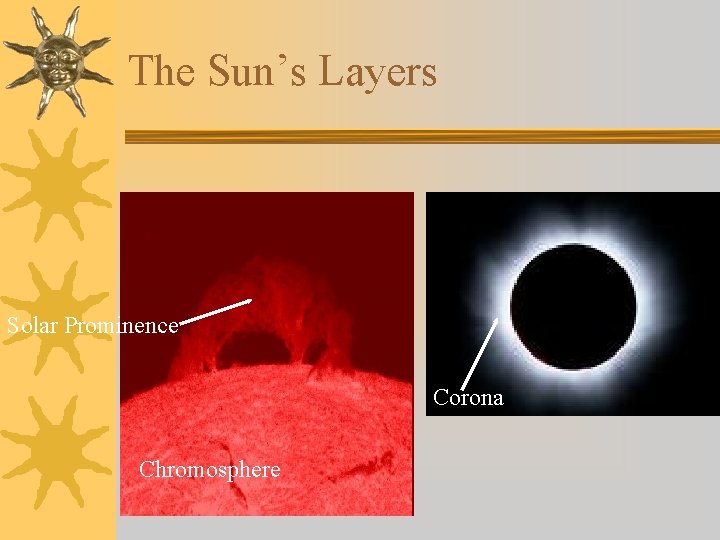 The Sun’s Layers Solar Prominence Corona Chromosphere 