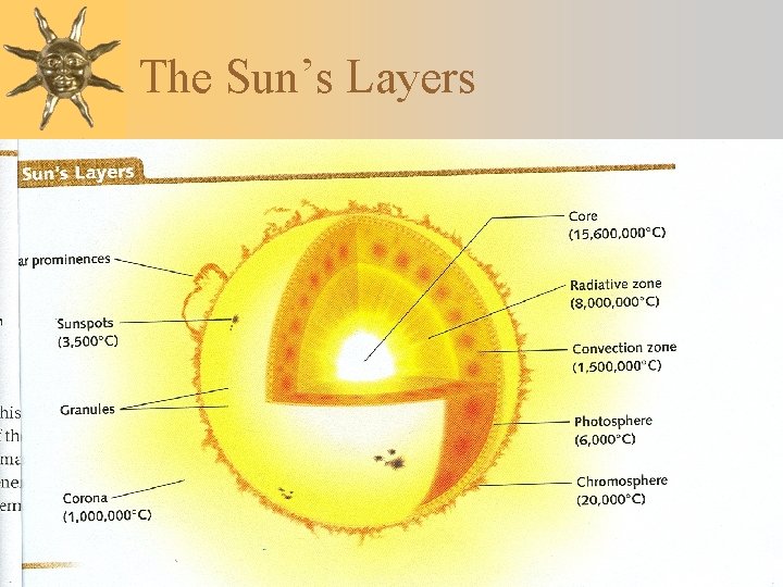 The Sun’s Layers 