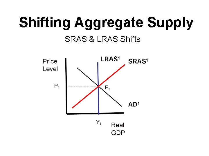 Shifting Aggregate Supply SRAS & LRAS Shifts 