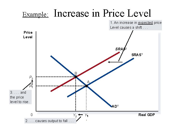 Example: Increase in Price Level 1. An increase in expected price Level causes a